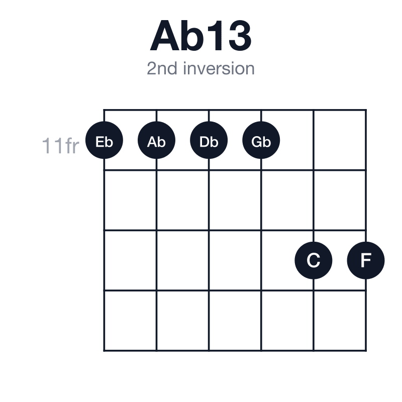 Ab13 2nd inversion guitar chord diagram: Ab, C, Eb, Gb, Bb, F, played 11-11-11-11-13-13