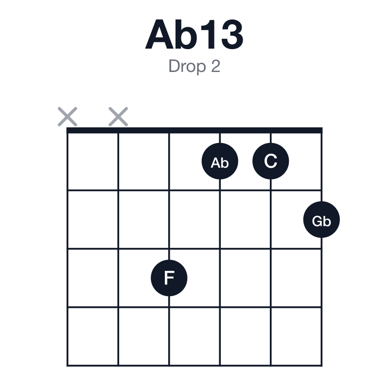 Ab13 drop 2 guitar chord diagram: Ab, C, Eb, Gb, Bb, F, played xx3112