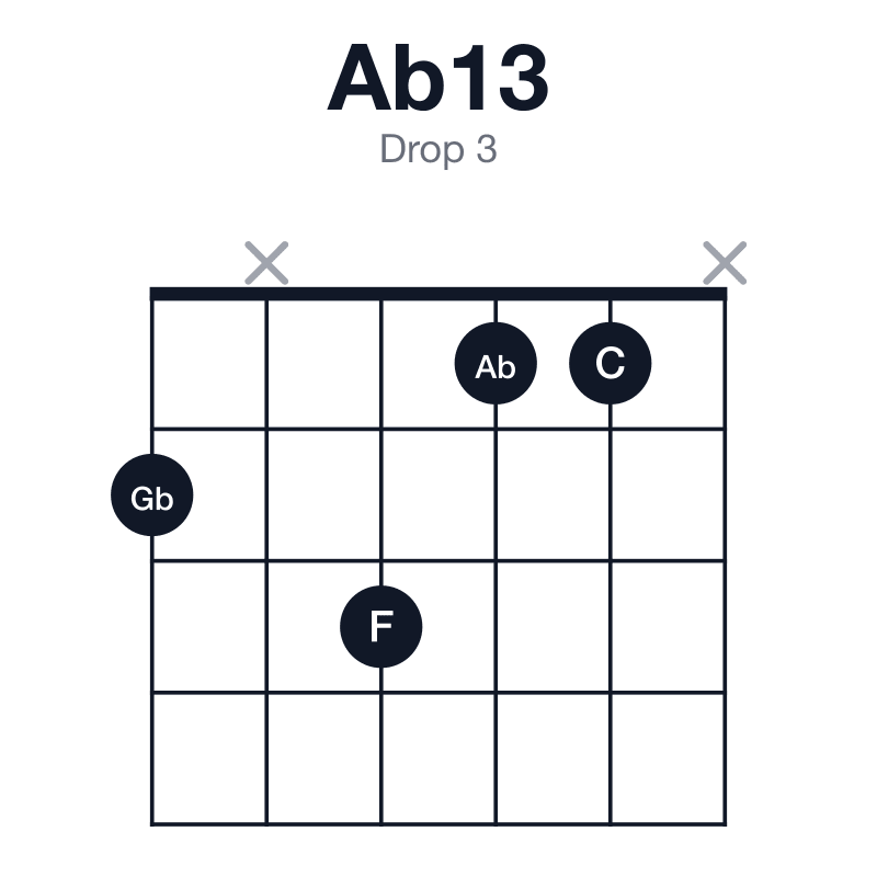 Ab13 drop 3 guitar chord diagram: Ab, C, Eb, Gb, Bb, F, played 2x311x