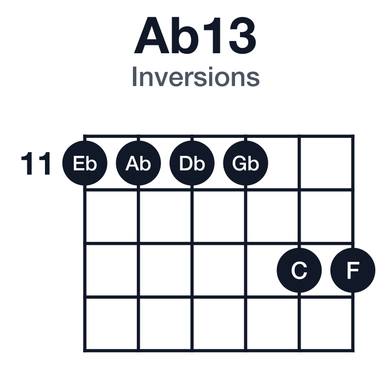 Ab13 inversions guitar chord diagram: Ab, C, Eb, Gb, Bb, F, played 11-11-11-11-13-13