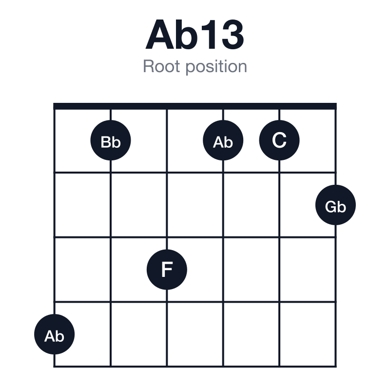 Ab13 root position guitar chord diagram: Ab, C, Eb, Gb, Bb, F, played 413112