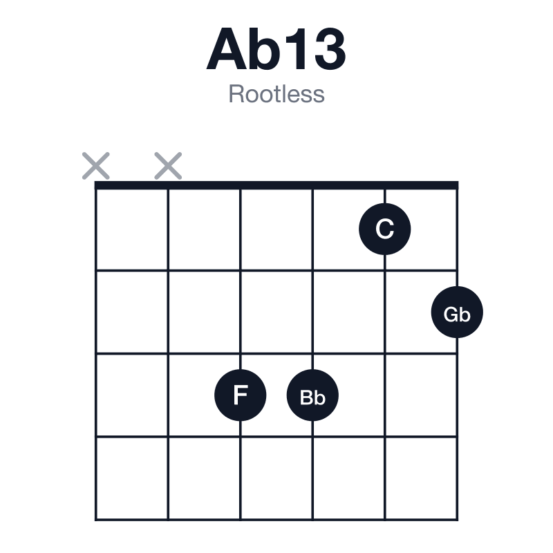 Ab13 rootless guitar chord diagram: Ab, C, Eb, Gb, Bb, F, played xx3312