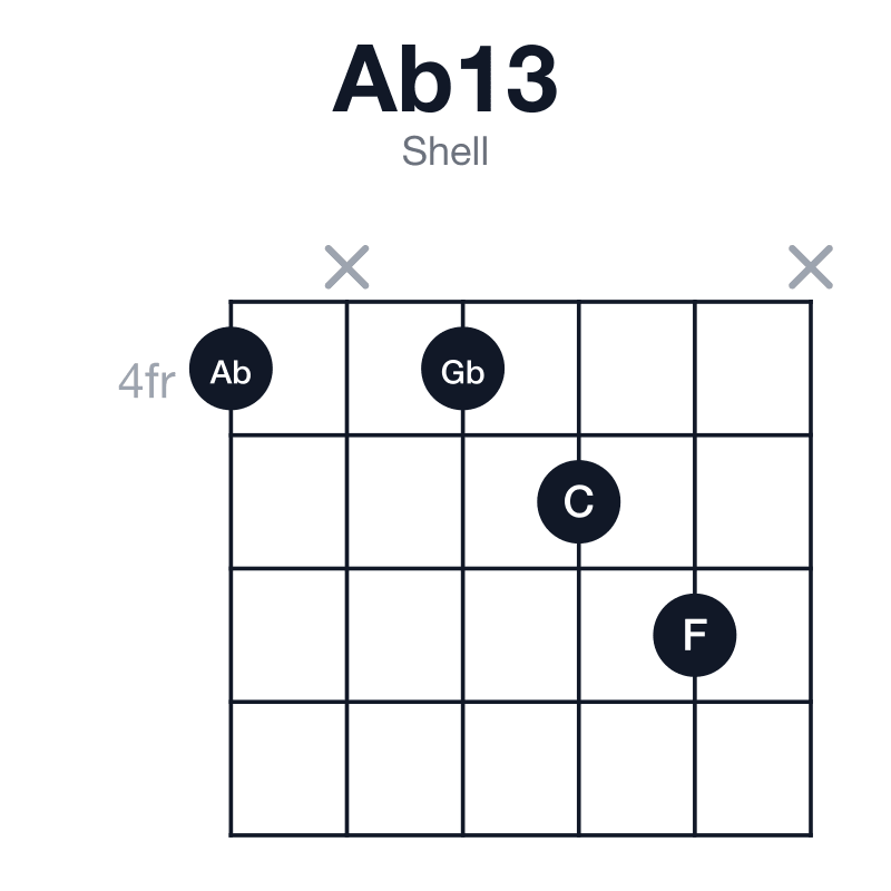 Ab13 shell guitar chord diagram: Ab, C, Eb, Gb, Bb, F, played 4x456x