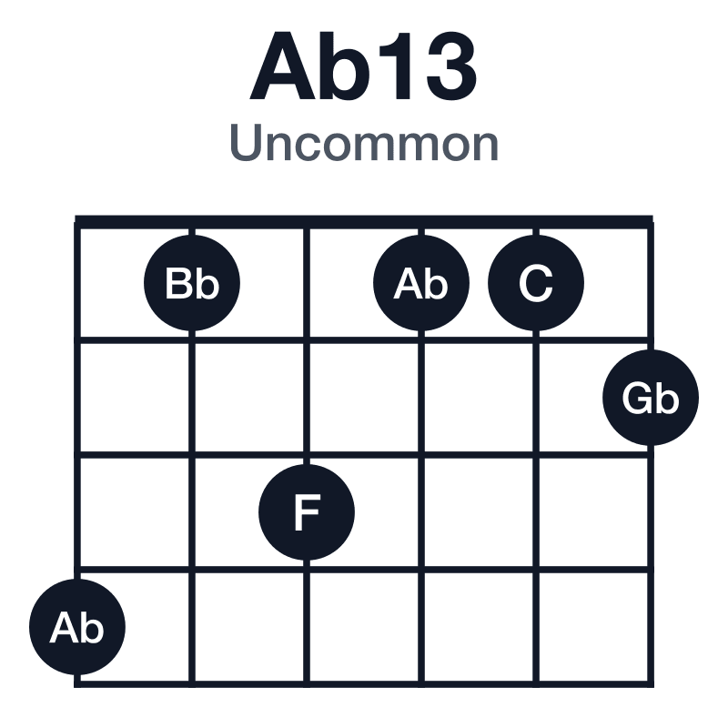 Ab13 uncommon guitar chord diagram: Ab, C, Eb, Gb, Bb, F, played 413112