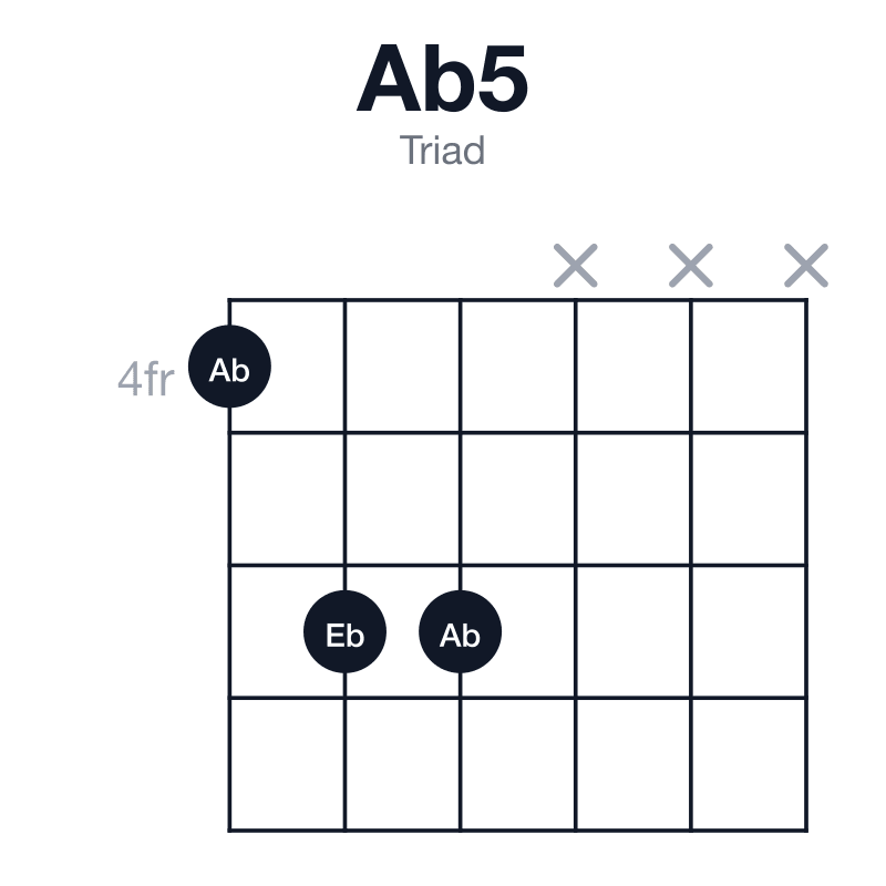 Ab5 triad guitar chord diagram: Ab, Eb, played 466xxx
