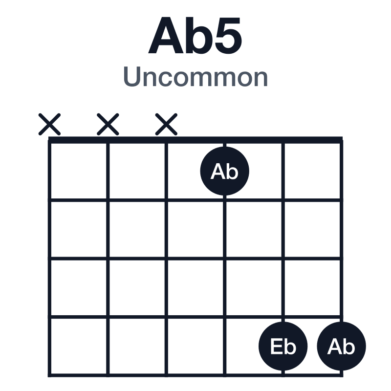 Ab5 uncommon guitar chord diagram: Ab, Eb, played xxx144