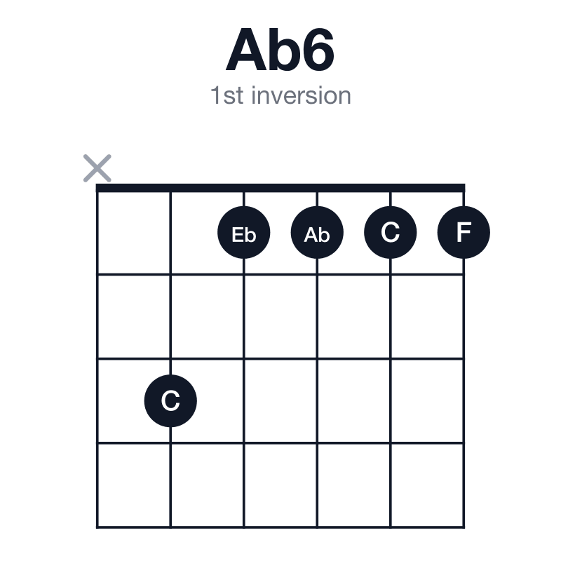 Ab6 1st inversion guitar chord diagram: Ab, C, Eb, F, played x31111