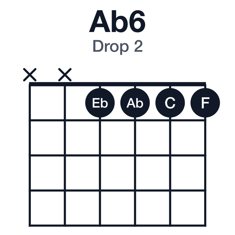 Ab6 drop 2 guitar chord diagram: Ab, C, Eb, F, played xx1111