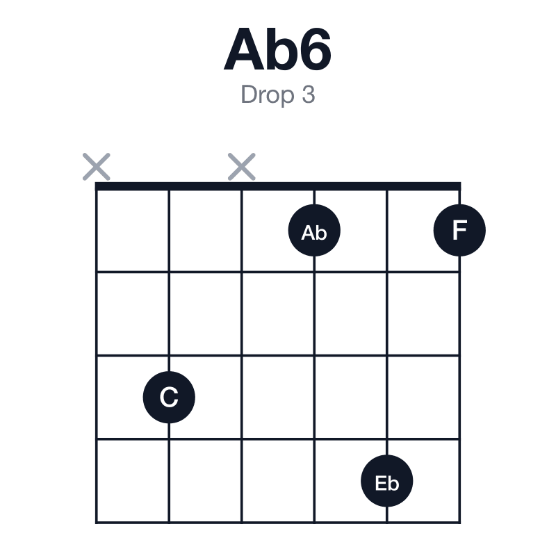 Ab6 drop 3 guitar chord diagram: Ab, C, Eb, F, played x3x141