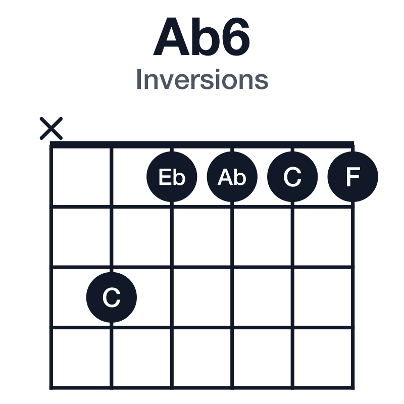 Ab6 inversions guitar chord diagram: Ab, C, Eb, F, played x31111