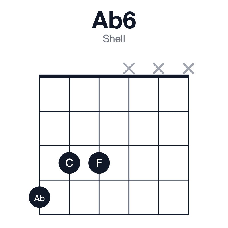 Ab6 shell guitar chord diagram: Ab, C, Eb, F, played 433xxx