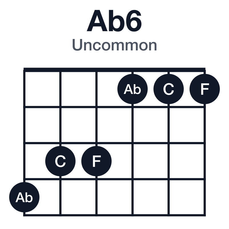 Ab6 uncommon guitar chord diagram: Ab, C, Eb, F, played 433111