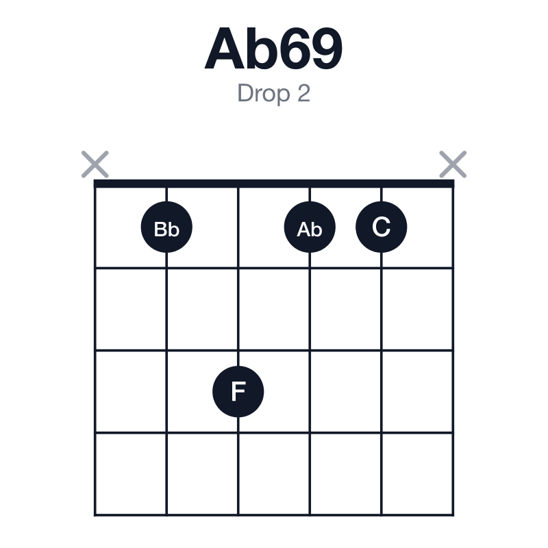 Ab69 drop 2 guitar chord diagram: Ab, C, Eb, F, Bb, played x1311x