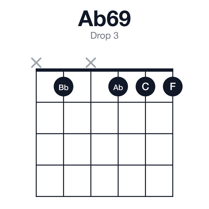Ab69 drop 3 guitar chord diagram: Ab, C, Eb, F, Bb, played x1x111