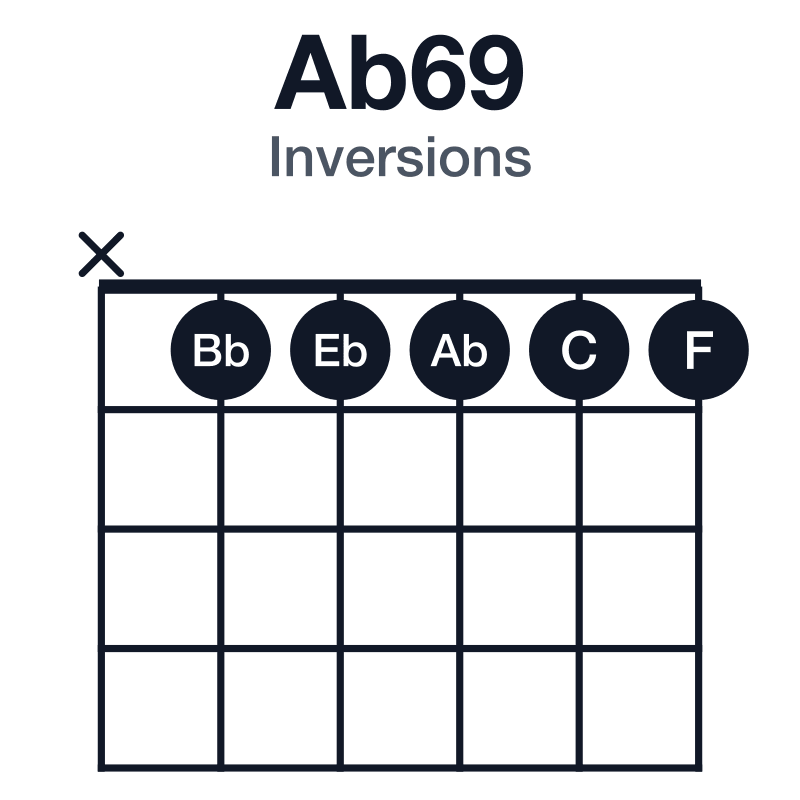 Ab69 inversions guitar chord diagram: Ab, C, Eb, F, Bb, played x11111
