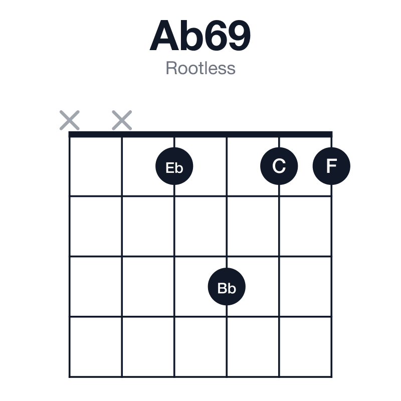 Ab69 rootless guitar chord diagram: Ab, C, Eb, F, Bb, played xx1311