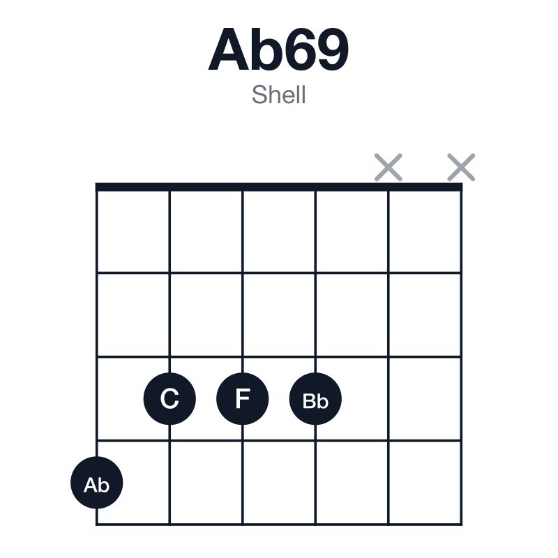 Ab69 shell guitar chord diagram: Ab, C, Eb, F, Bb, played 4333xx