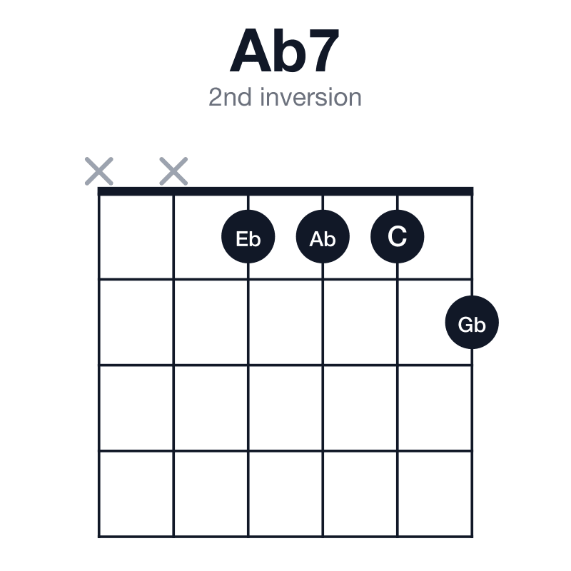 Ab7 2nd inversion guitar chord diagram: Ab, C, Eb, Gb, played xx1112