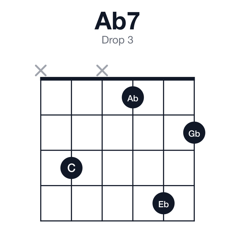 Ab7 drop 3 guitar chord diagram: Ab, C, Eb, Gb, played x3x142