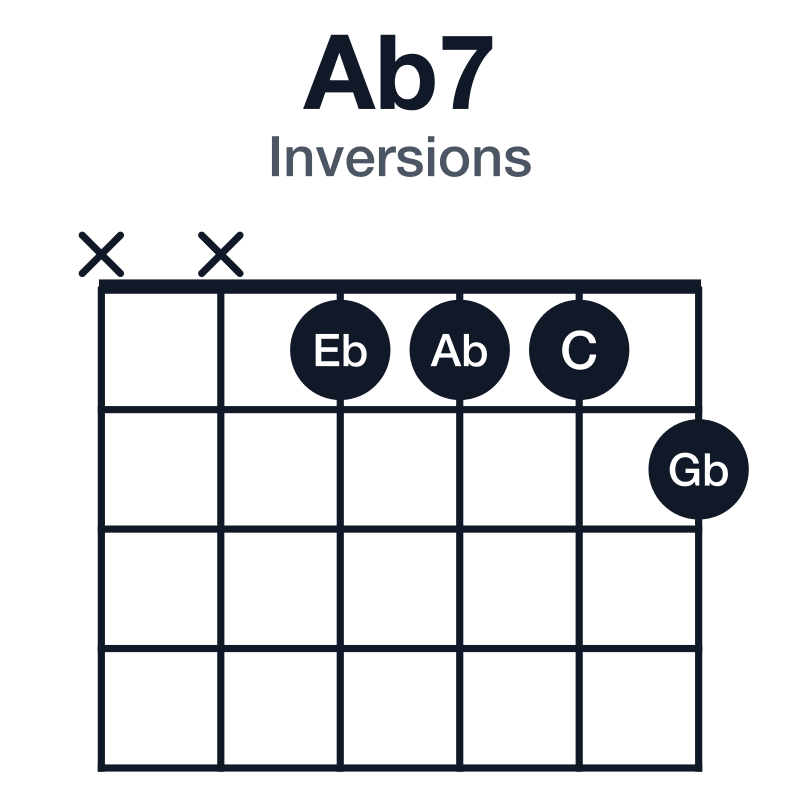 Ab7 inversions guitar chord diagram: Ab, C, Eb, Gb, played xx1112