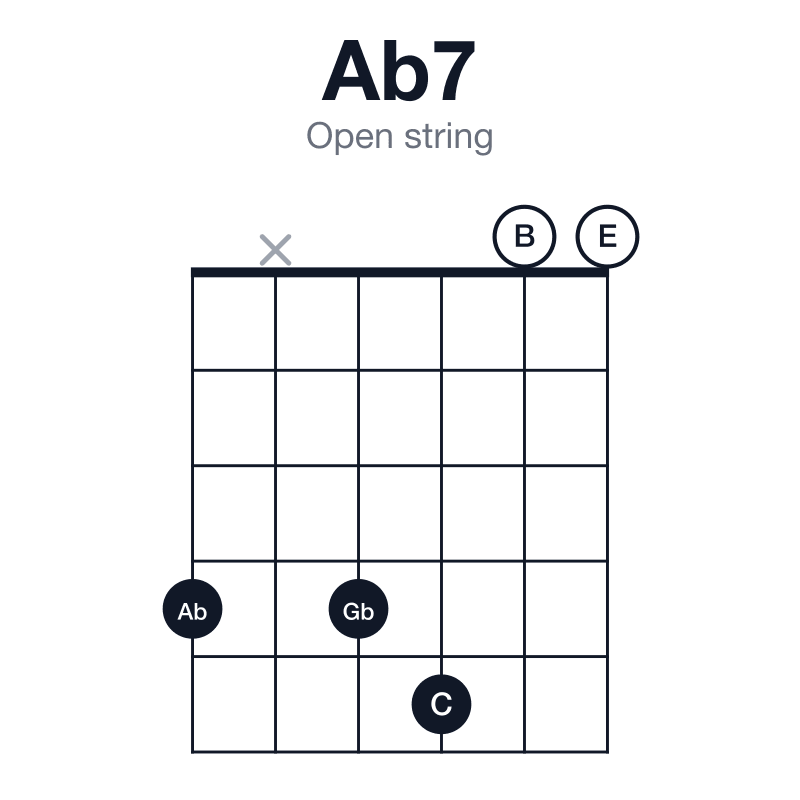 Ab7 open string guitar chord diagram: Ab, C, Eb, Gb, played 4x4500