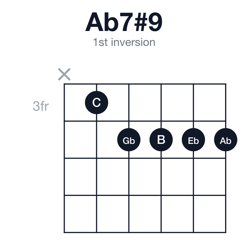 Ab7#9 1st inversion guitar chord diagram: Ab, C, Eb, Gb, B, played x34444