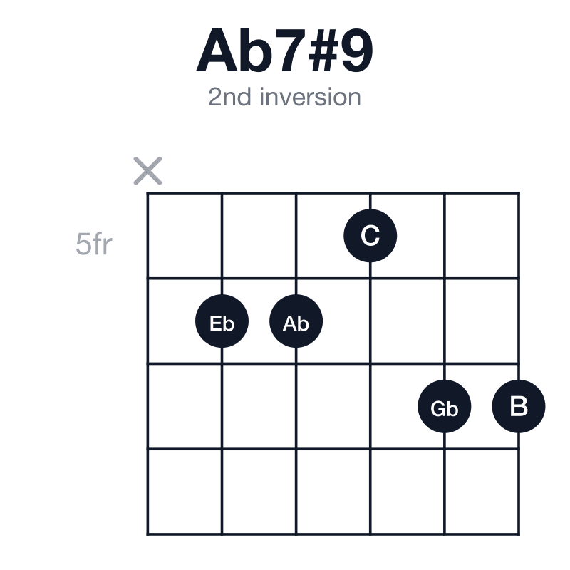 Ab7#9 2nd inversion guitar chord diagram: Ab, C, Eb, Gb, B, played x66577