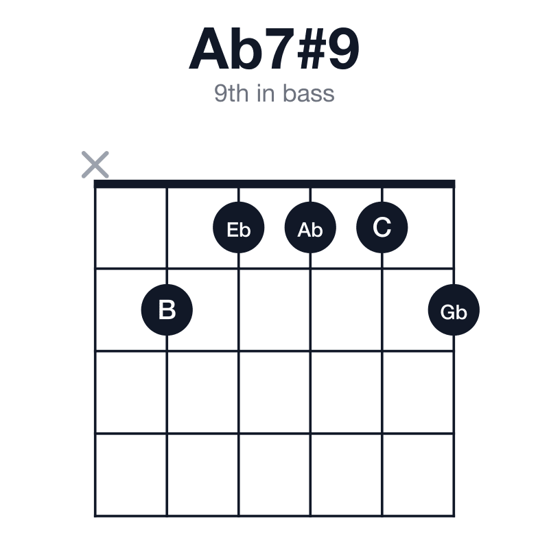 Ab7#9 9th in bass guitar chord diagram: Ab, C, Eb, Gb, B, played x21112