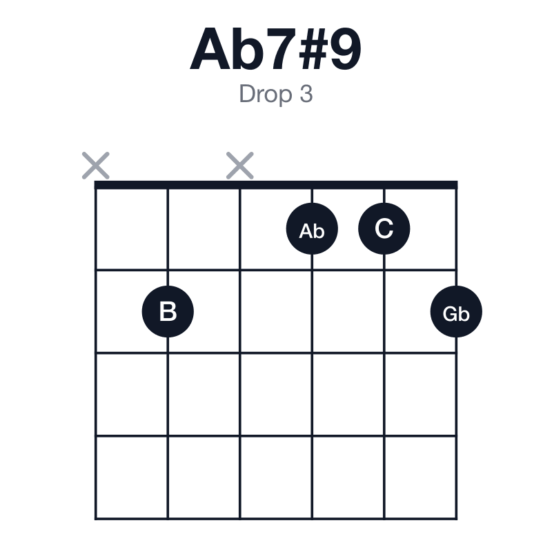 Ab7#9 drop 3 guitar chord diagram: Ab, C, Eb, Gb, B, played x2x112