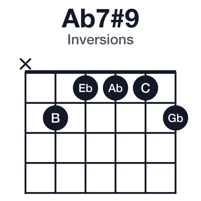Ab7#9 inversions guitar chord diagram: Ab, C, Eb, Gb, B, played x21112