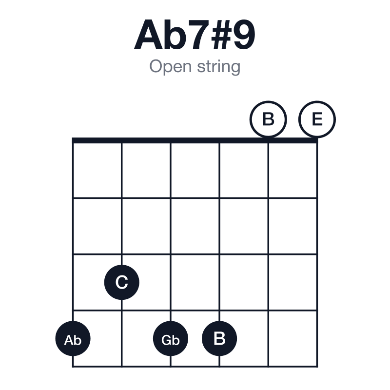 Ab7#9 open string guitar chord diagram: Ab, C, Eb, Gb, B, played 434400
