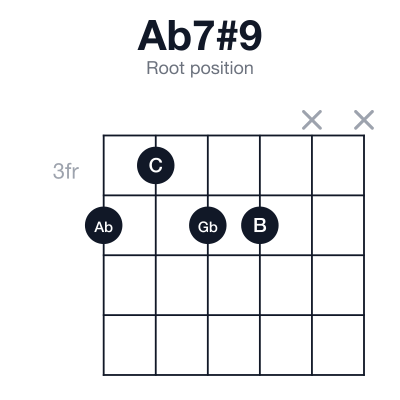 Ab7#9 root position guitar chord diagram: Ab, C, Eb, Gb, B, played 4344xx