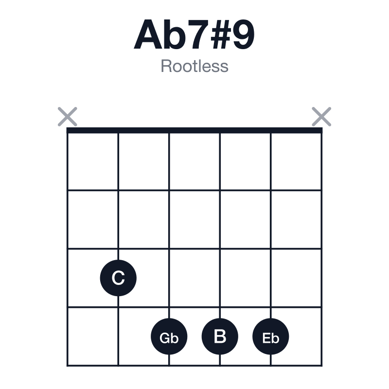 Ab7#9 rootless guitar chord diagram: Ab, C, Eb, Gb, B, played x3444x