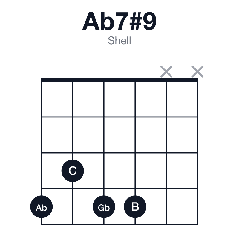 Ab7#9 shell guitar chord diagram: Ab, C, Eb, Gb, B, played 4344xx