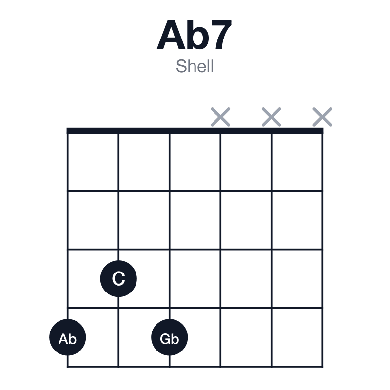 Ab7 shell guitar chord diagram: Ab, C, Eb, Gb, played 434xxx