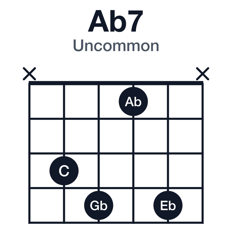 Ab7 uncommon guitar chord diagram: Ab, C, Eb, Gb, played x3414x