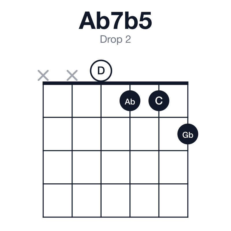 Ab7b5 drop 2 guitar chord diagram: Ab, C, D, Gb, played xx0112