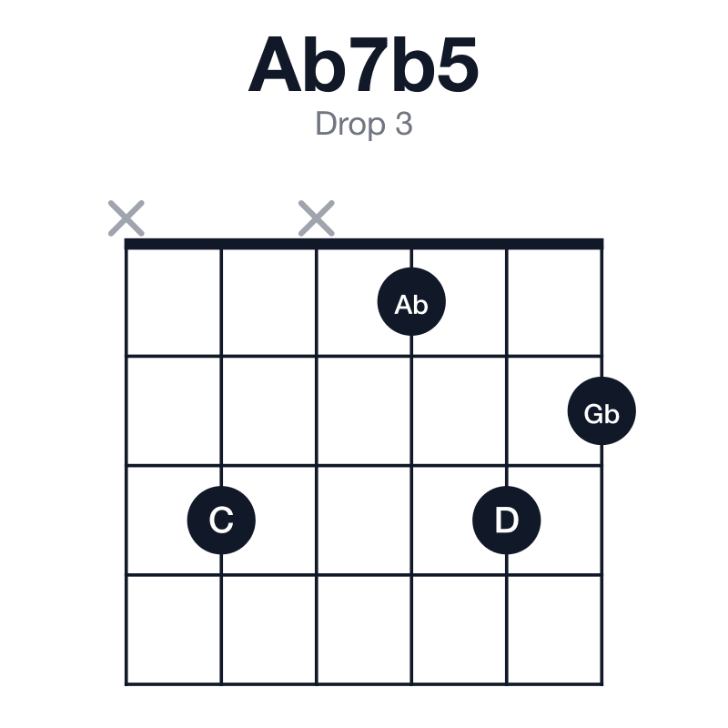 Ab7b5 drop 3 guitar chord diagram: Ab, C, D, Gb, played x3x132