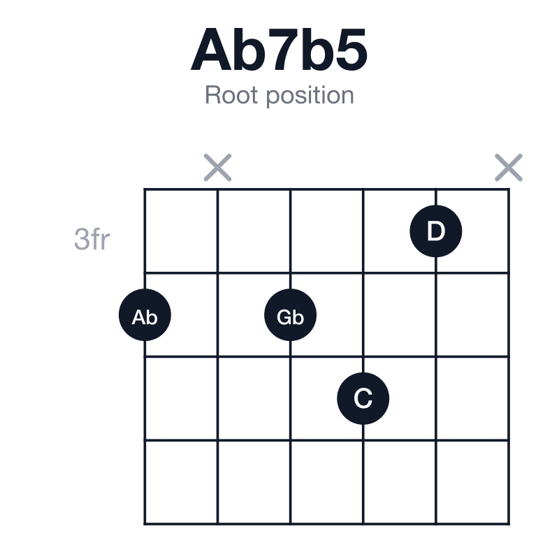 Ab7b5 root position guitar chord diagram: Ab, C, D, Gb, played 4x453x