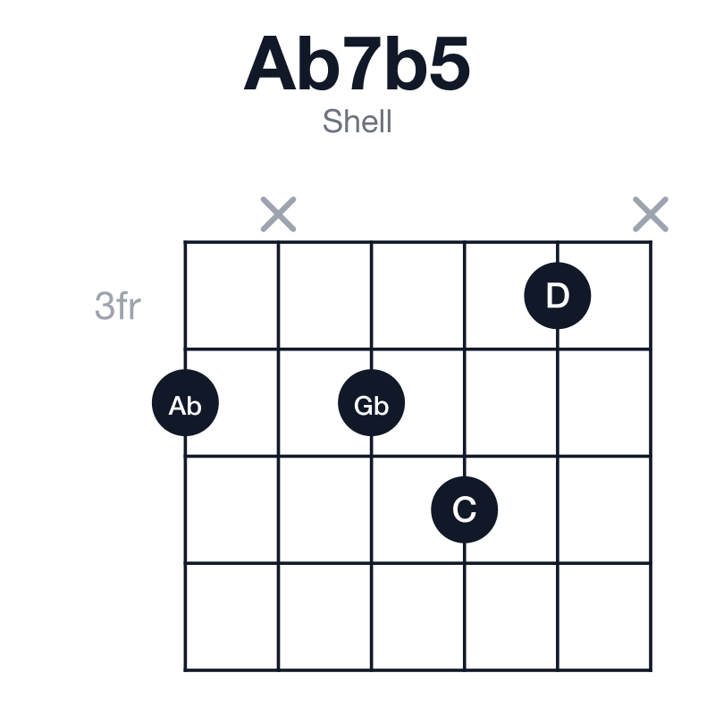 Ab7b5 shell guitar chord diagram: Ab, C, D, Gb, played 4x453x