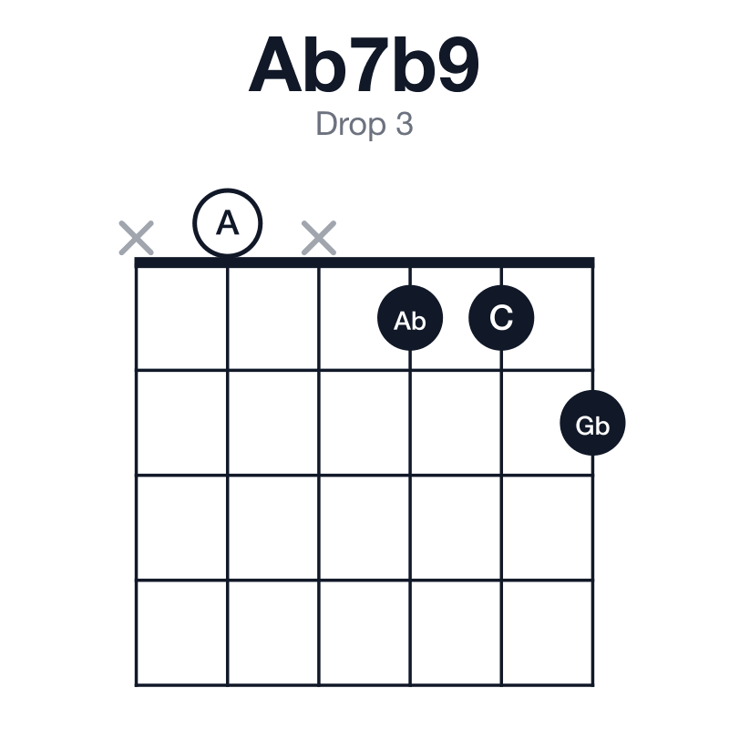 Ab7b9 drop 3 guitar chord diagram: Ab, C, Eb, Gb, A, played x0x112