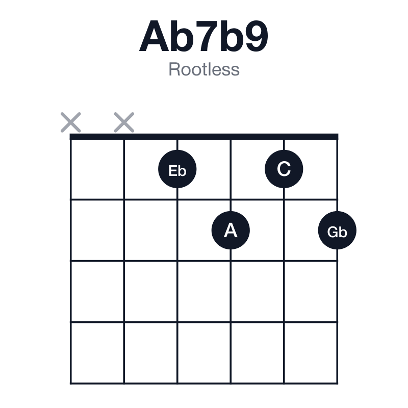 Ab7b9 rootless guitar chord diagram: Ab, C, Eb, Gb, A, played xx1212