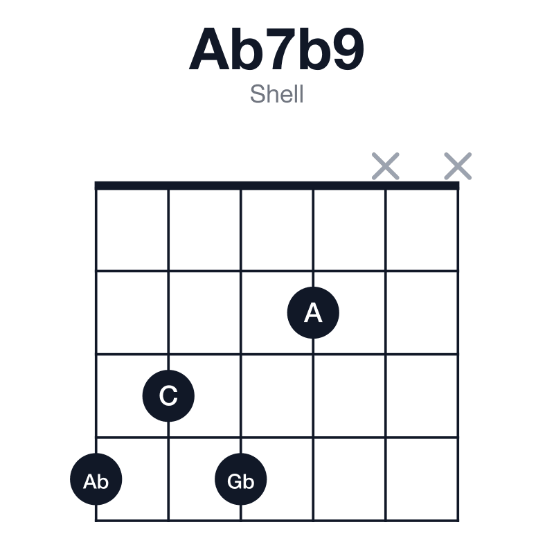 Ab7b9 shell guitar chord diagram: Ab, C, Eb, Gb, A, played 4342xx
