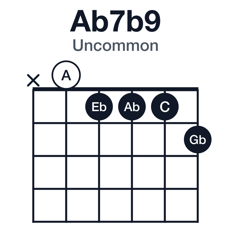 Ab7b9 uncommon guitar chord diagram: Ab, C, Eb, Gb, A, played x01112