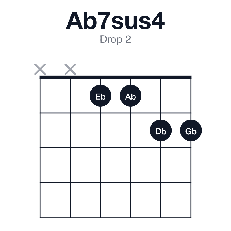 Ab7sus4 drop 2 guitar chord diagram: Ab, Db, Eb, Gb, played xx1122