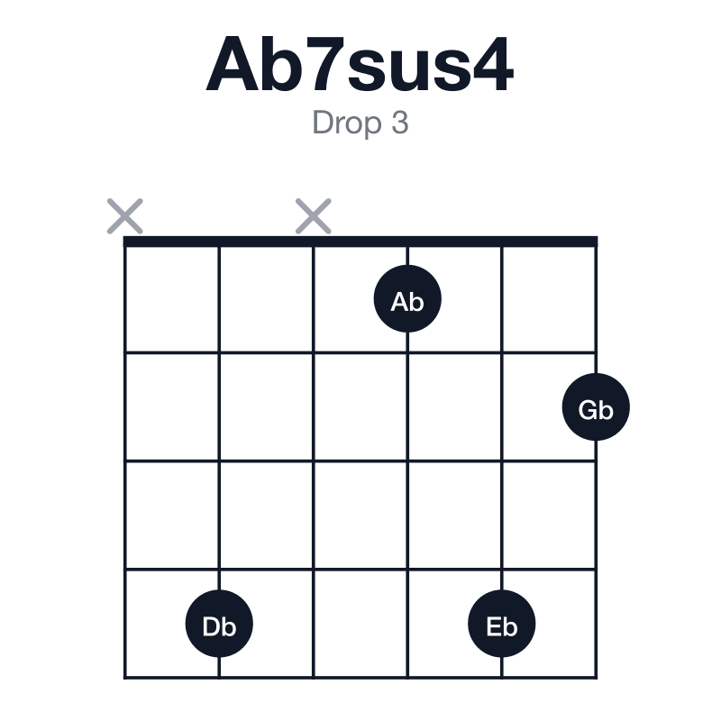 Ab7sus4 drop 3 guitar chord diagram: Ab, Db, Eb, Gb, played x4x142