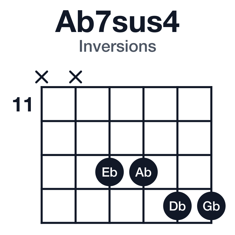 Ab7sus4 inversions guitar chord diagram: Ab, Db, Eb, Gb, played x-x-13-13-14-14