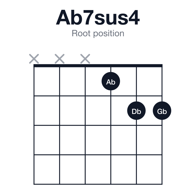 Ab7sus4 root position guitar chord diagram: Ab, Db, Eb, Gb, played xxx122