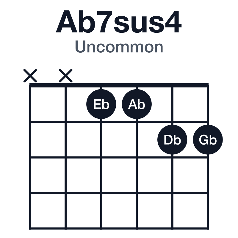 Ab7sus4 uncommon guitar chord diagram: Ab, Db, Eb, Gb, played xx1122