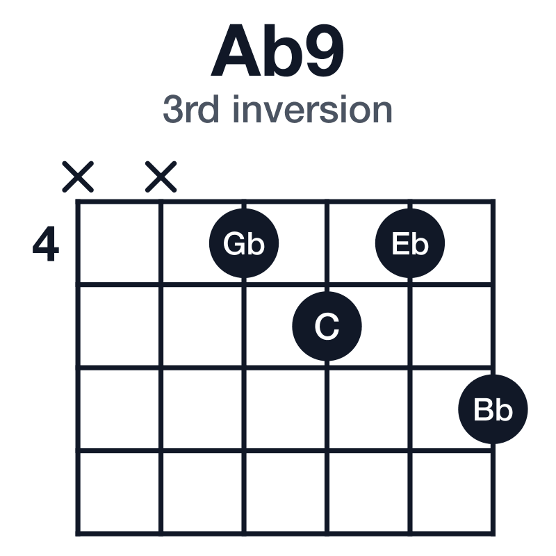 Ab9 3rd inversion guitar chord diagram: Ab, C, Eb, Gb, Bb, played xx4546